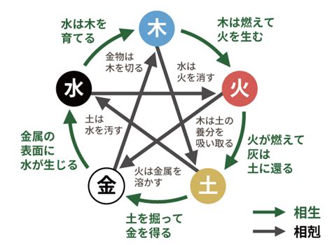 五行 水 職業|四柱推命【水】の五行の特徴｜性格・相性・仕事・恋愛を解説｜ 